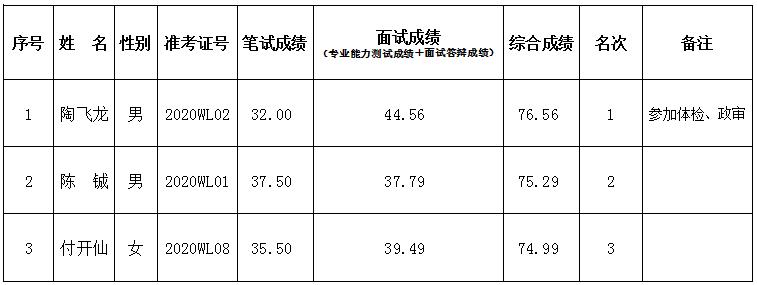 2020年云南民族中學招聘勞務派遣物理教師綜合成績公示(圖1)